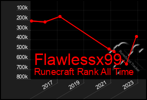 Total Graph of Flawlessx99