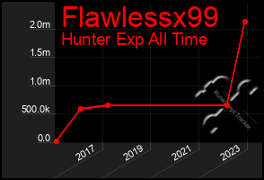 Total Graph of Flawlessx99
