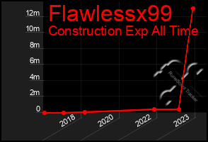 Total Graph of Flawlessx99