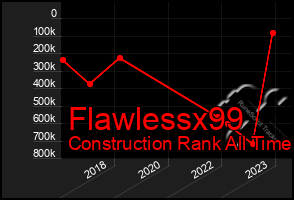 Total Graph of Flawlessx99