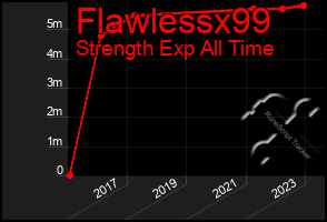 Total Graph of Flawlessx99