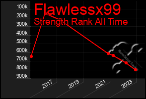 Total Graph of Flawlessx99