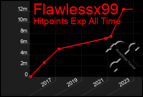 Total Graph of Flawlessx99