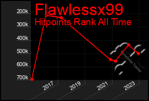 Total Graph of Flawlessx99