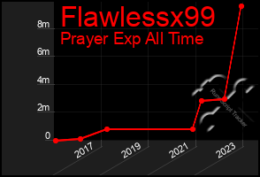 Total Graph of Flawlessx99