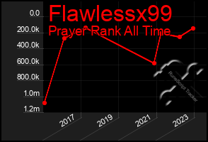 Total Graph of Flawlessx99
