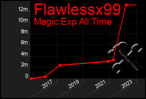 Total Graph of Flawlessx99