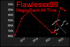 Total Graph of Flawlessx99