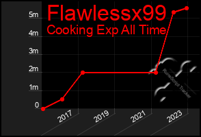 Total Graph of Flawlessx99