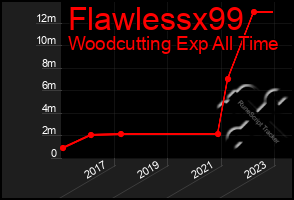 Total Graph of Flawlessx99