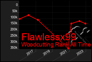 Total Graph of Flawlessx99