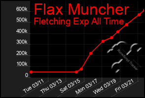 Total Graph of Flax Muncher