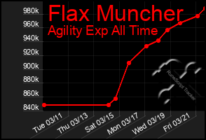 Total Graph of Flax Muncher