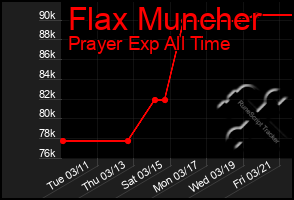 Total Graph of Flax Muncher