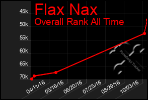 Total Graph of Flax Nax