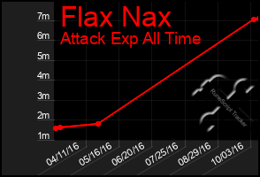 Total Graph of Flax Nax