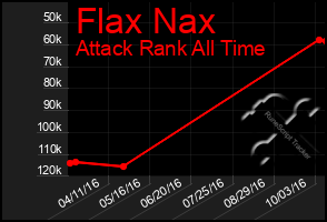 Total Graph of Flax Nax