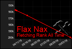 Total Graph of Flax Nax