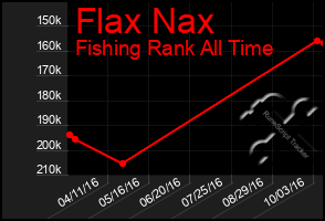 Total Graph of Flax Nax