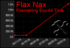 Total Graph of Flax Nax