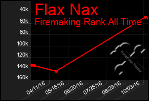 Total Graph of Flax Nax