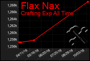 Total Graph of Flax Nax