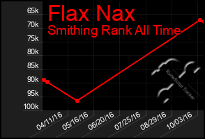 Total Graph of Flax Nax