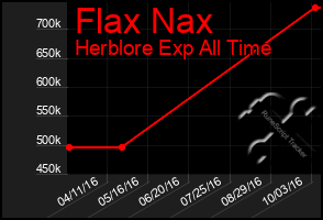 Total Graph of Flax Nax