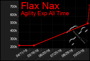 Total Graph of Flax Nax