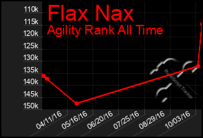 Total Graph of Flax Nax