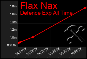 Total Graph of Flax Nax