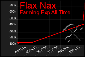 Total Graph of Flax Nax