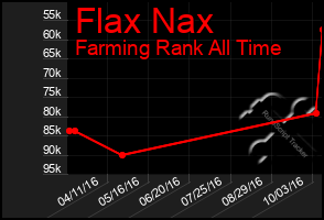 Total Graph of Flax Nax