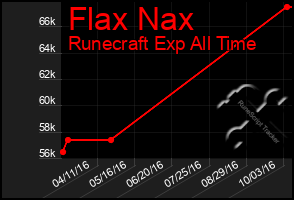 Total Graph of Flax Nax