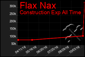 Total Graph of Flax Nax