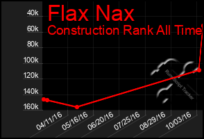 Total Graph of Flax Nax