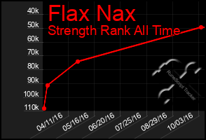 Total Graph of Flax Nax