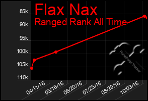 Total Graph of Flax Nax