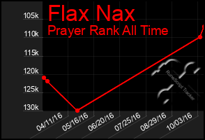 Total Graph of Flax Nax