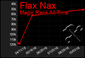 Total Graph of Flax Nax
