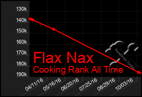 Total Graph of Flax Nax