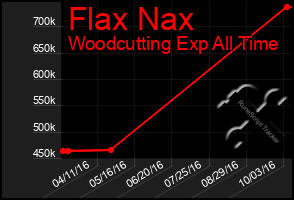 Total Graph of Flax Nax