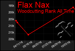 Total Graph of Flax Nax
