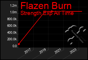 Total Graph of Flazen Burn