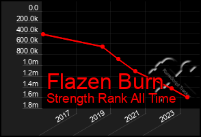 Total Graph of Flazen Burn