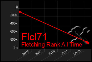 Total Graph of Flcl71