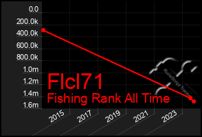 Total Graph of Flcl71