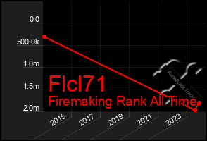 Total Graph of Flcl71