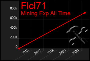 Total Graph of Flcl71