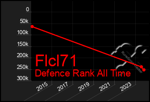 Total Graph of Flcl71